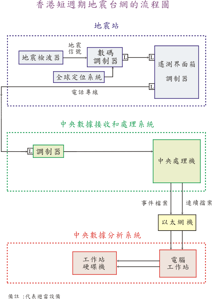 香港短周期地震台网的流程图
