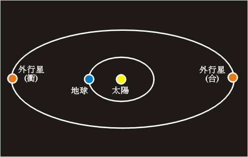 外行星「衝」和「合」時與地球和太陽的相對位置