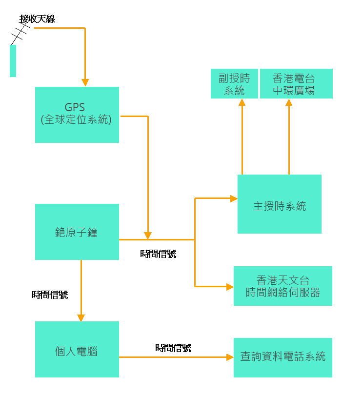 香港時間系統