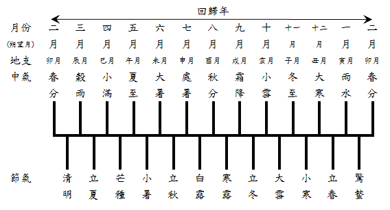 回归年、朔望月和二十四节气