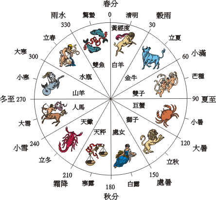 二十四節氣和黃道十二宮