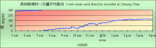 長洲錄得的一分鐘平均風向