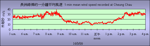 長洲錄得的一分鐘平均風速