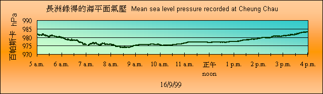 長洲錄得的海平面氣壓