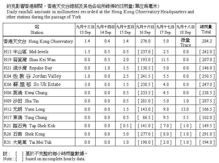 在約克影響下，香港天文台總部及其他各站所錄得的日雨量