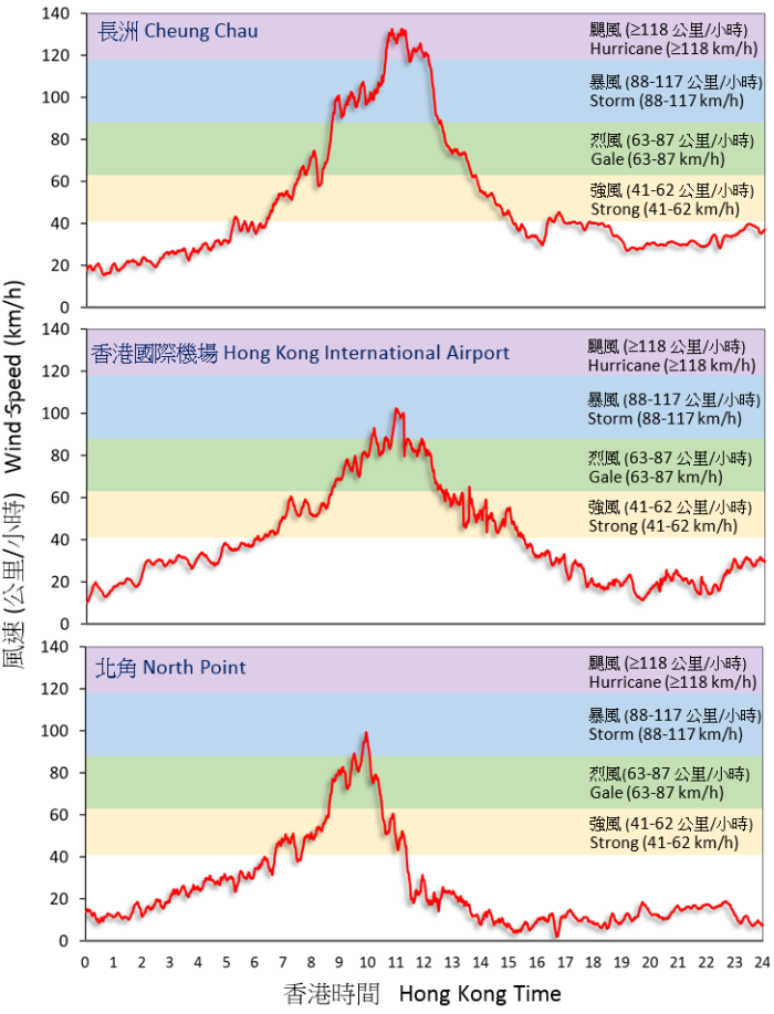 二零一七年八月二十三日在長洲、香港國際機場及北角錄得的十分鐘風速。