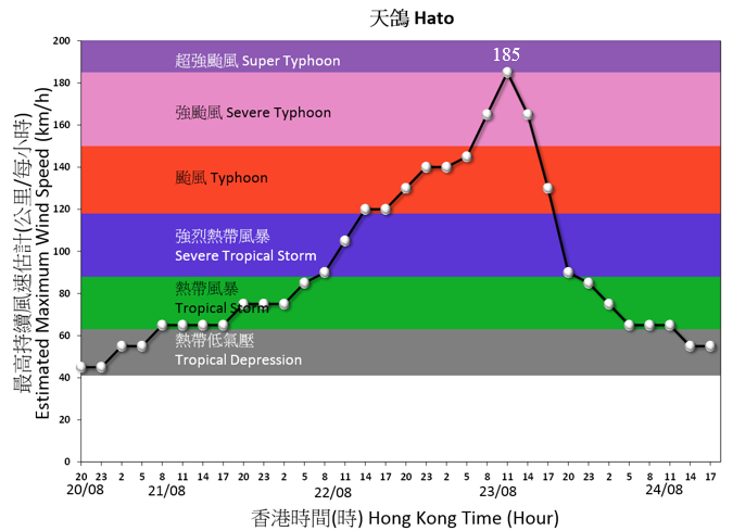 天鴿中心附近最高持續風速的時間序列。