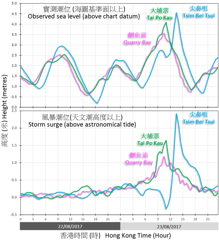 二零一七年八月二十二至二十三日在鰂鱼涌、大埔滘及尖鼻咀录得的潮位(海图基准面以上)及风暴潮(天文潮高度以上)。