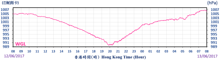 二零一七年六月十二日至十三日橫瀾島錄得的海平面氣壓