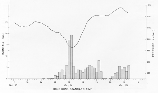 圖七   颱風愛茜於一九七五年十月十三至十五日影響香港期間，皇家香港天文台的每小時錄得雨量及氣壓 