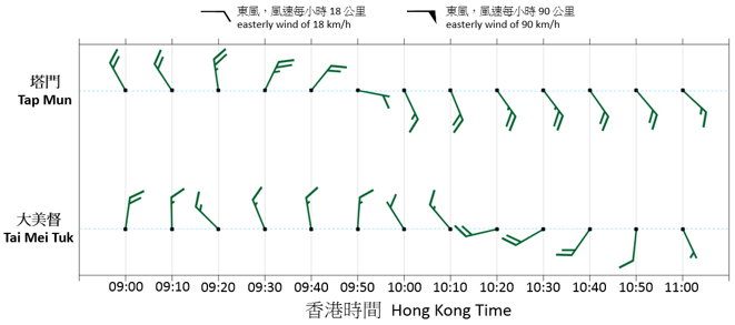 二零一七年七月二十三日上午9時至11時在塔門及大美督錄得的十分鐘平均風向及風速變化。在洛克橫過本港東北部時，塔門的風向以順時針方向轉變，而大美督的風向則以逆時針方向轉變。