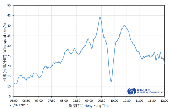 二零一七年七月二十三日早上在塔門錄得的十分鐘平均風速。