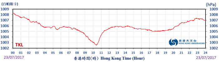 二零一七年七月二十三日打鼓嶺錄得的海平面氣壓。
