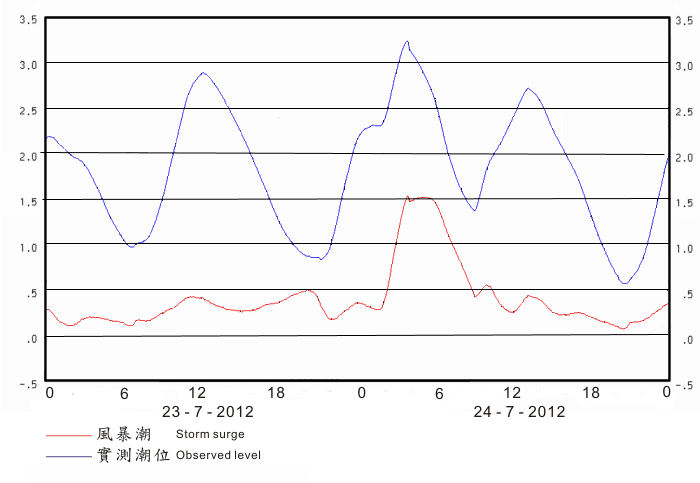 二零一二年七月二十三日至二十四日尖鼻咀錄得的潮位圖(潮位為海圖基準面以上，單位為米)。