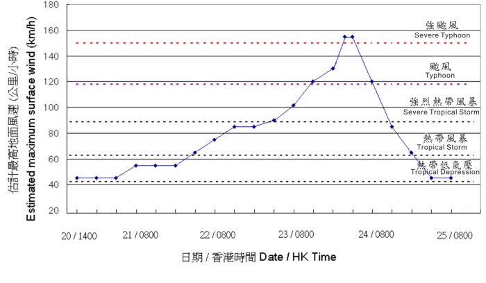 韋森特 (1208）中心附近最高持續風速(十分鐘平均)的時間序列