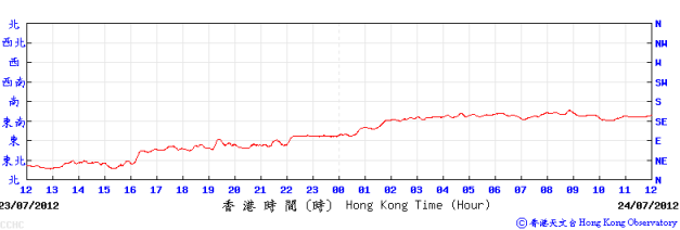 二零一二年七月二十三日至二十四日長洲自動氣象站錄得的十分鐘平均風向。