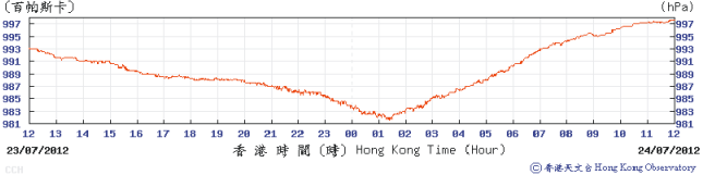 二零一二年七月二十三日至二十四日長洲自動氣象站錄得的海平面氣壓 。在七月二十四日上午1時25分錄得最低瞬時海平面氣壓981.6百帕斯卡。