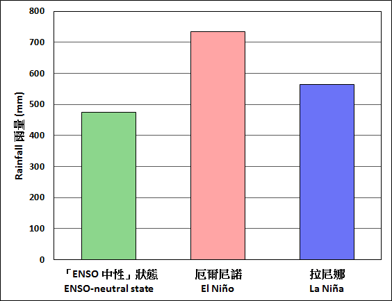 香港春季的雨量