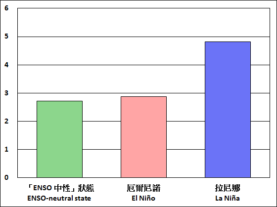 8月至10月期間進入香港500公里範圍的熱帶氣旋數目