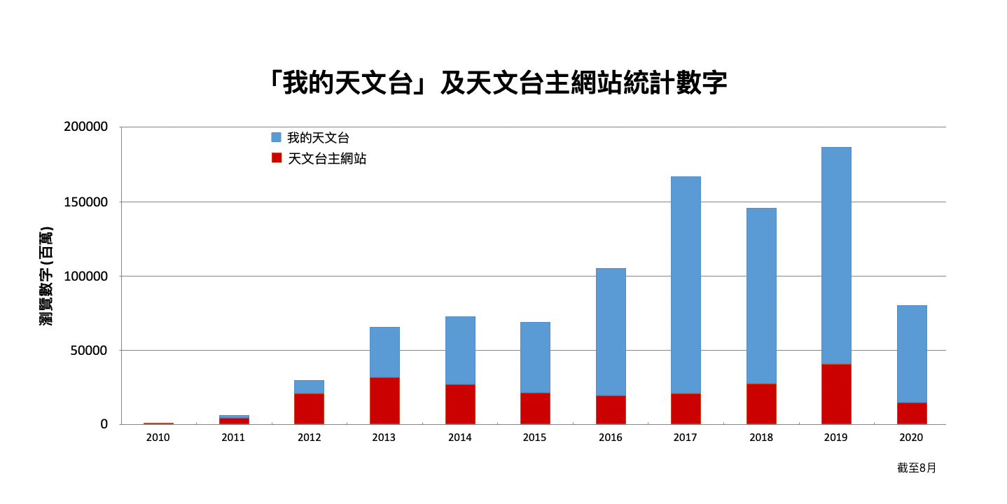 我的天文台 及 天文台 主網站統計數字 我的天文台 及 天文台 主網站統計數字