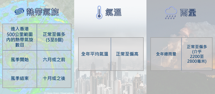 圖二  香港天文台二○二二年全年天氣展望
