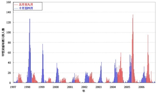 圖一. 1997年至2006年威爾斯親王醫院每週甲型流感入院人數
