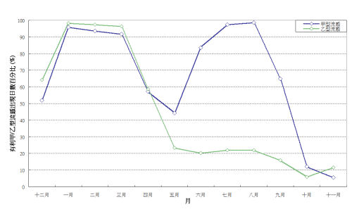 圖二. 1997年至2006年每月有利於甲型及乙型流感高活躍度日數百分比的平均值