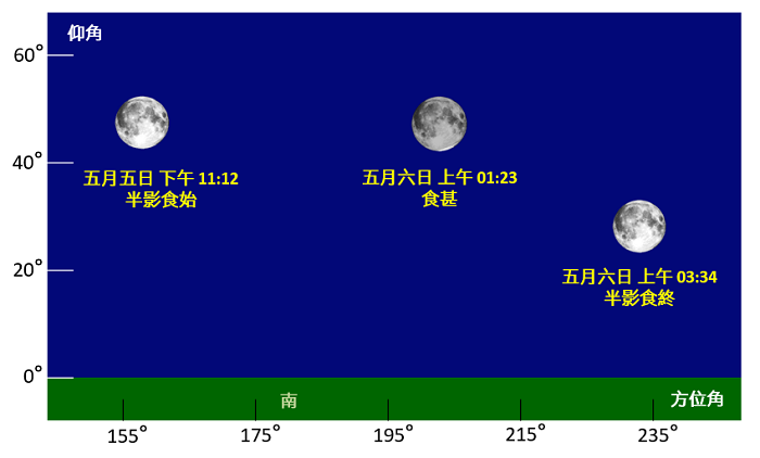 圖二