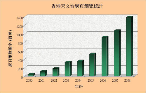 香港天文台网页浏览统计