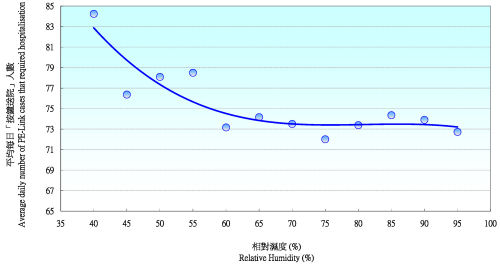 图二　秋冬季(十月至四月)每日「按钟送院」人数与相对湿度的关系