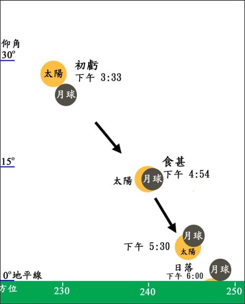 附图: 2010年1月15日香港上空出现的日偏食