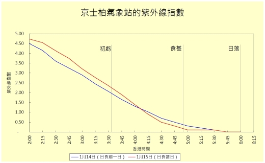 图二. 紫外线指数在日食期间的跌幅较正常略大