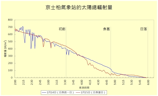 图三 京士柏气象站录得的太阳总辐射量在日食期间比早一日低约90 W/m2