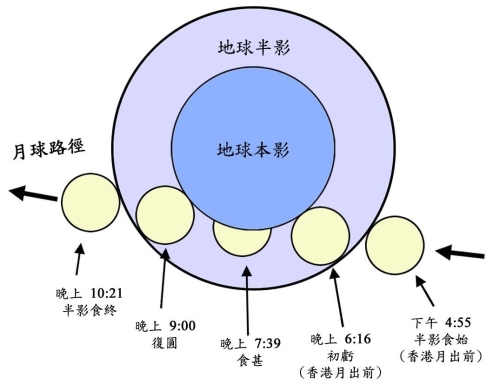 二零一零年六月二十六日本港上空出现的月偏食月球路径图