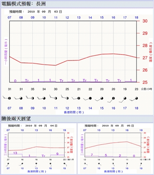 图二   提供给水上运动人士的加强预测产品。