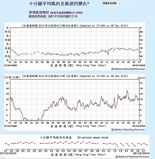 香港航海学校气象站风向及风速二十四小时时间序列。