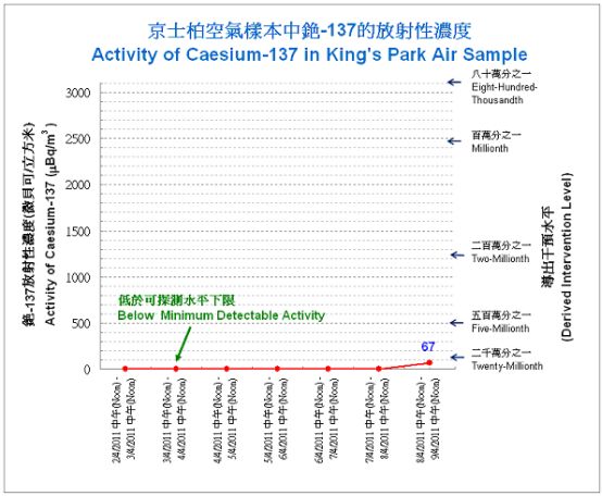京士柏空气样本中铯-137的放射性浓度