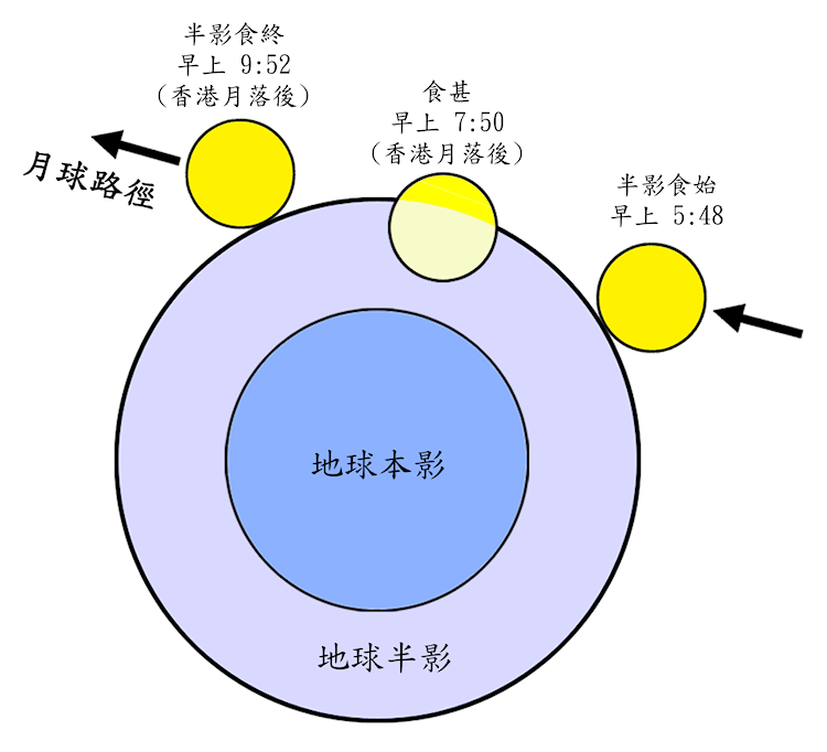 十月十九日本港上空出現的半影月食