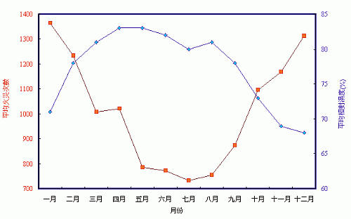 平均每月火灾次数与相对湿度的关系