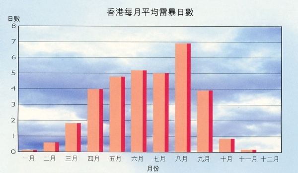 香港每月平均雷暴日數