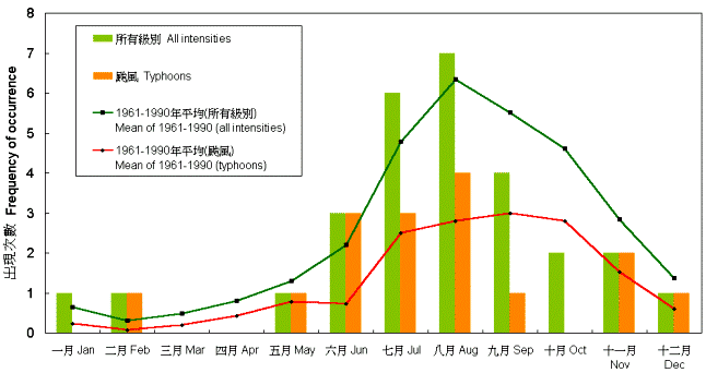 Monthly frequencies of the occurrence of tropical cyclones in the western North Pacific and the South China Sea in 2002 (based on the first occurrence of the tropical cyclone in the month).