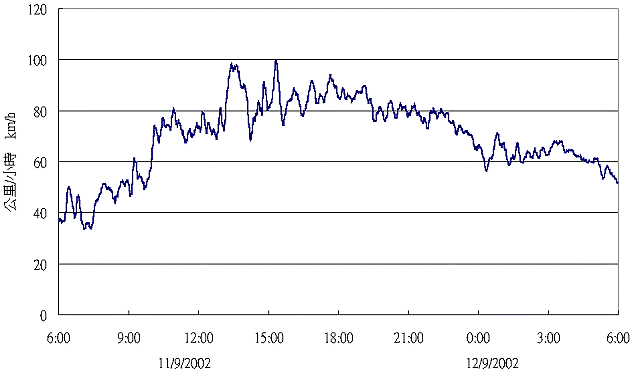 Trace of the 10-minute mean wind speed recorded at Cheung Chau.