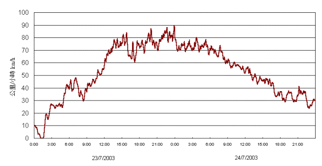 Trace of the 10-minute mean wind speed recorded at Waglan Island.