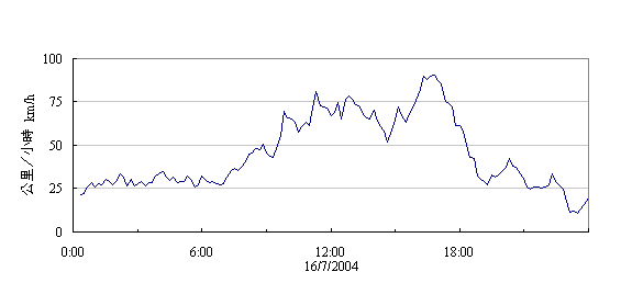Trace of the 10-minute mean wind speed recorded at Waglan Island during the
passage of Kompasu on 16 July 2004.