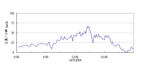 Trace of the 10-minute mean wind speed recorded at Tai Mei Tuk during the
passage of Kompasu on 16 July 2004.