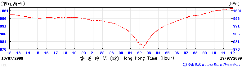 Trace of mean sea level pressure recorded at Ta Kwu Ling automatic weather station during the passage of Molave.