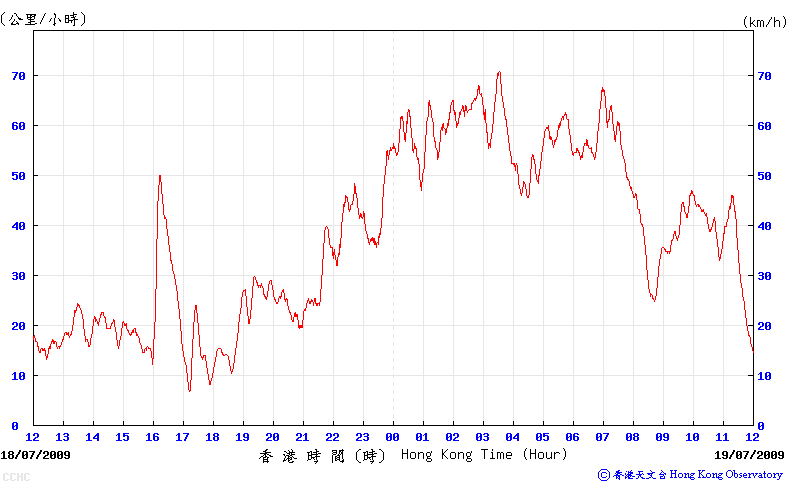 Trace of the 10-minute mean wind speed recorded at Cheung Chau  automatic weather station during the passage of Molave.
