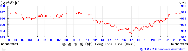 Trace of mean sea level pressure recorded at the Hong Kong Observatory Headquarters during the passage of Goni.