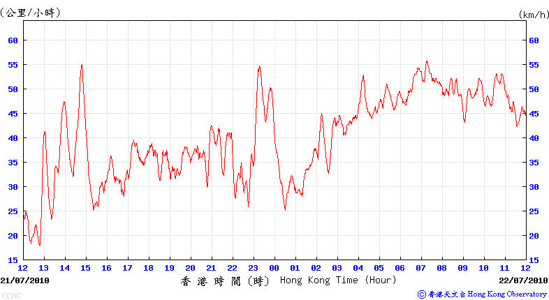 Trace of the 10-minute mean wind speed recorded at Cheung Chau automatic weather station on 21-22 July 2010.
