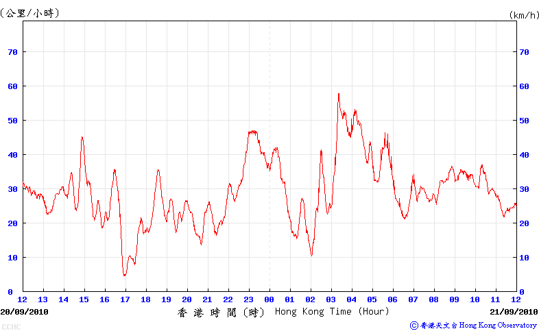 Trace of the 10-minute mean wind speed recorded at Cheung Chau automatic weather station on 20-21 September 2010.